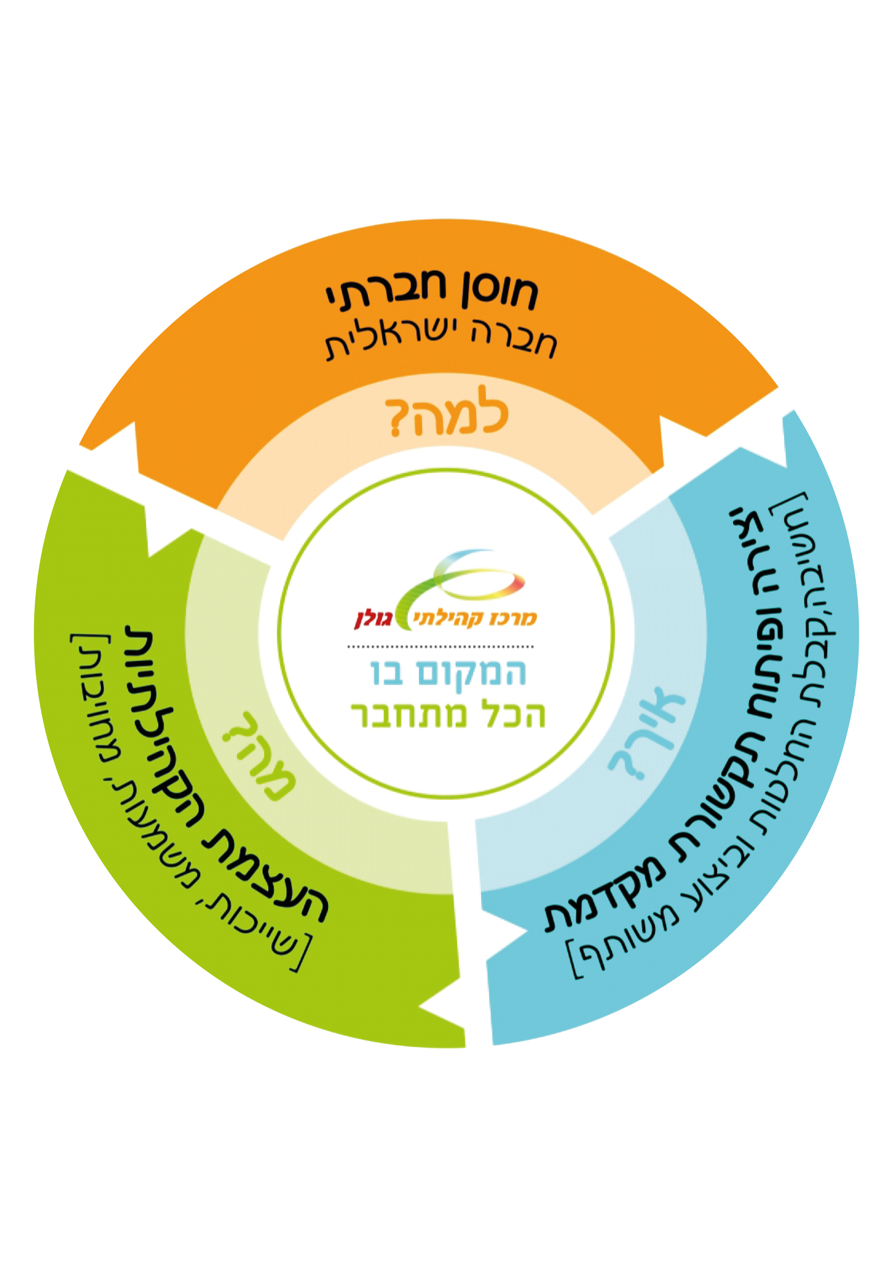 העצמה, יצירה ופיתוח, חוסן חברתי